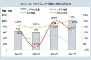 利好不断 交易创新高 二手乘用