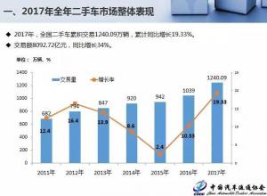 国内二手车交易量破1200万辆