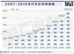 车市高速增长 汽车金融及后市场