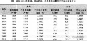 中国二手车市场现状分析及发展对