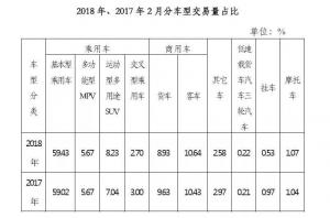 协会发布｜2018年2月二手车