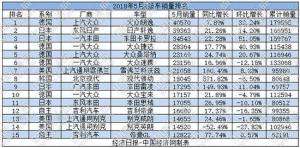 5月A级车：主流车型全线飘红 