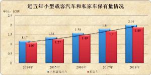 2018年全国小汽车保有量2.