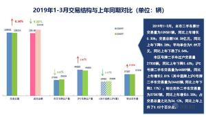 2019年第一季度上海市二手车