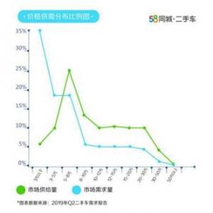 58同城发布Q2季度二手车需求