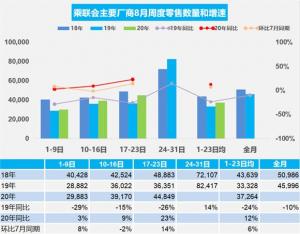 2020年8月国内汽车交易数据